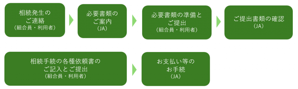 1相続発生のご連絡(組合員・利用者) 2必要書類のご案内(JA) 3必要書類の準備とご提出(組合員・利用者) 4ご提出書類の確認(JA) 5相続手続の各種依頼書のご記入とご提出(組合員・利用者) 6お支払い等のお手続(JA)